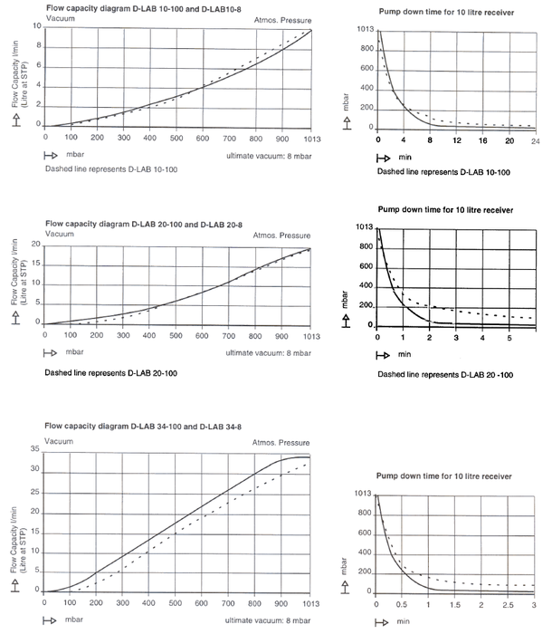 Диафрагменные вакуумные насосы D-LAB