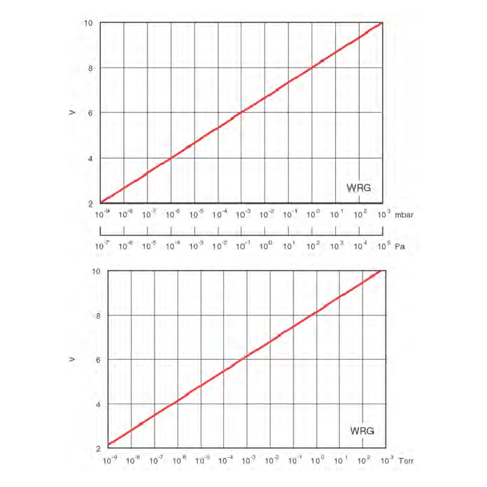 Широкодиапазонные датчики WRG
