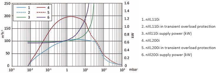 Сухие вакуумные насосы nXL