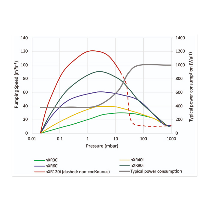 Вакуумные насосы Рутса nXR